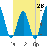 North Dawson Landing tide chart for Monday, April 28, 2025