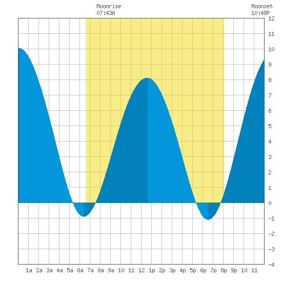 North Dawson Landing tide chart for Tuesday, April 29, 2025