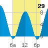 North Dawson Landing tide chart for Tuesday, April 29, 2025