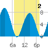 North Dawson Landing tide chart for Wednesday, April 2, 2025