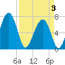 North Dawson Landing tide chart for Thursday, April 3, 2025