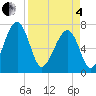 North Dawson Landing tide chart for Friday, April 4, 2025