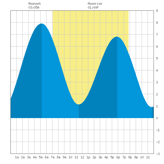 North Dawson Landing tide chart for Saturday, April 5, 2025