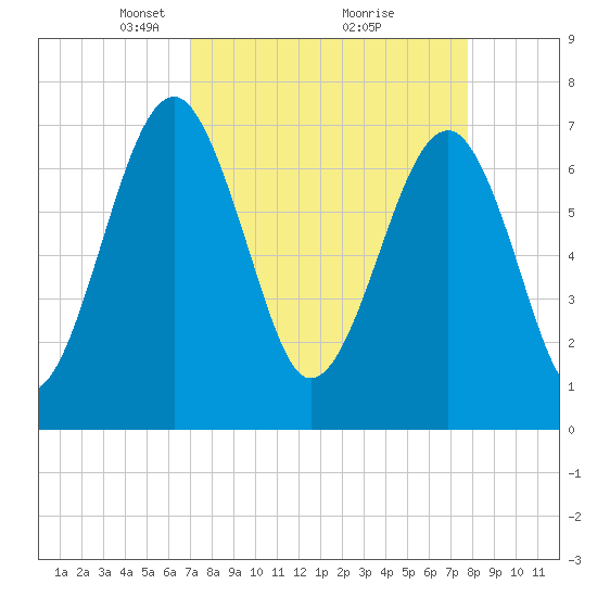 North Dawson Landing tide chart for Sunday, April 6, 2025