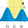 North Dawson Landing tide chart for Sunday, April 6, 2025