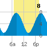 North Dawson Landing tide chart for Tuesday, April 8, 2025