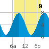 North Dawson Landing tide chart for Wednesday, April 9, 2025