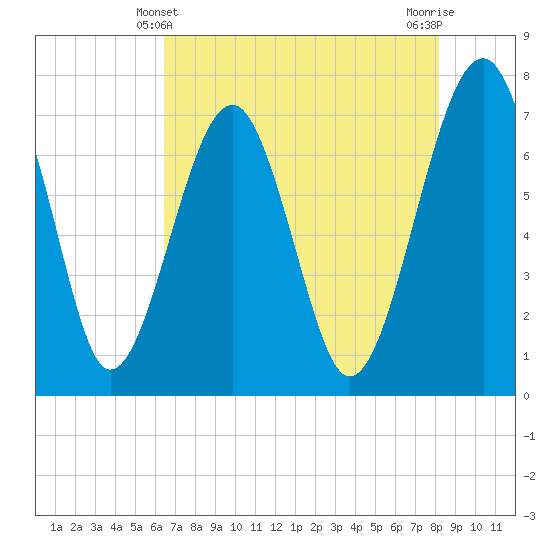 North Dawson Landing tide chart for Saturday, May 10, 2025