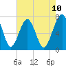 North Dawson Landing tide chart for Saturday, May 10, 2025