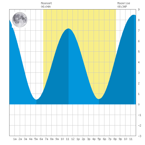 North Dawson Landing tide chart for Monday, May 12, 2025