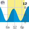 North Dawson Landing tide chart for Monday, May 12, 2025