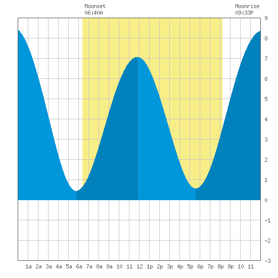 North Dawson Landing tide chart for Tuesday, May 13, 2025