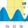 North Dawson Landing tide chart for Sunday, May 18, 2025