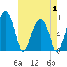 North Dawson Landing tide chart for Thursday, May 1, 2025