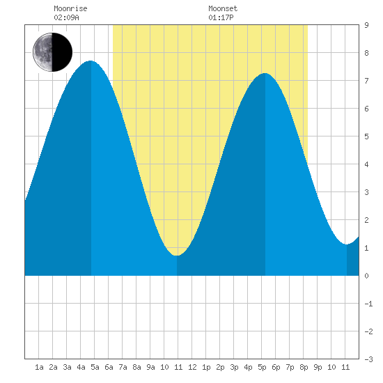 North Dawson Landing tide chart for Tuesday, May 20, 2025