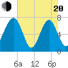 North Dawson Landing tide chart for Tuesday, May 20, 2025
