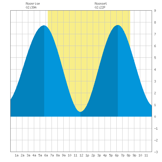 North Dawson Landing tide chart for Wednesday, May 21, 2025