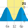 North Dawson Landing tide chart for Wednesday, May 21, 2025