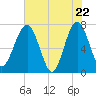 North Dawson Landing tide chart for Thursday, May 22, 2025