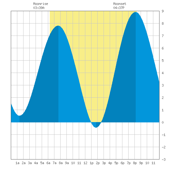 North Dawson Landing tide chart for Friday, May 23, 2025