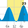 North Dawson Landing tide chart for Friday, May 23, 2025