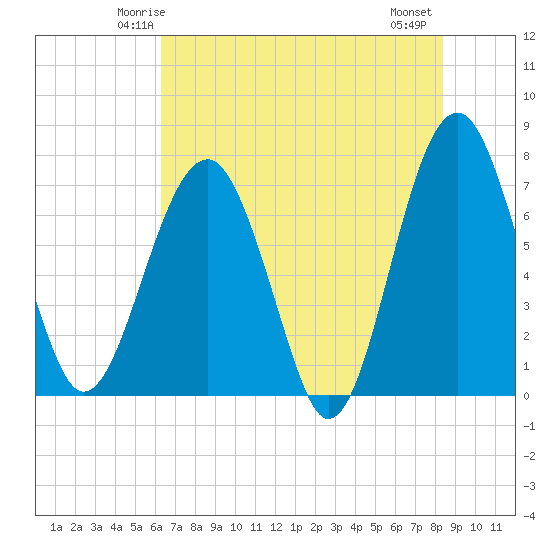 North Dawson Landing tide chart for Saturday, May 24, 2025