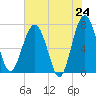 North Dawson Landing tide chart for Saturday, May 24, 2025