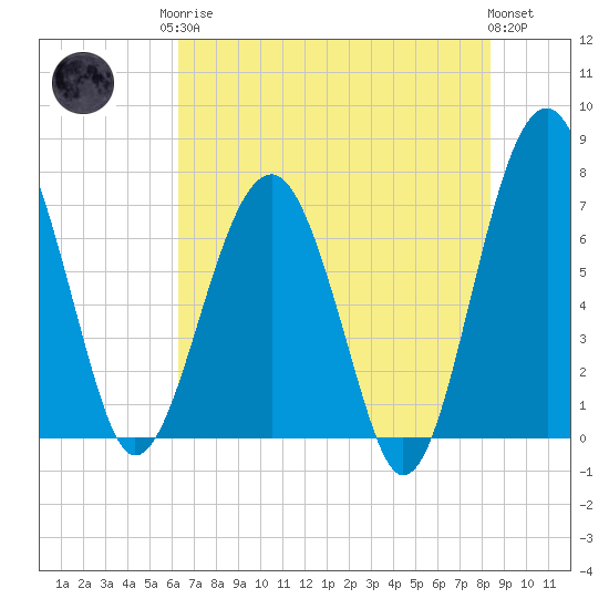 North Dawson Landing tide chart for Monday, May 26, 2025