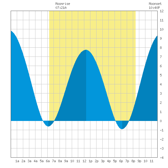 North Dawson Landing tide chart for Wednesday, May 28, 2025