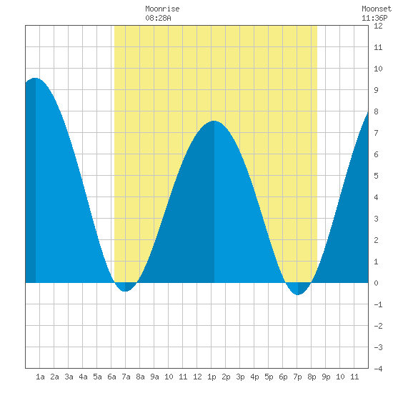 North Dawson Landing tide chart for Thursday, May 29, 2025