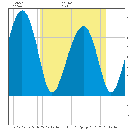 North Dawson Landing tide chart for Friday, May 2, 2025