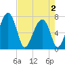 North Dawson Landing tide chart for Friday, May 2, 2025