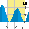 North Dawson Landing tide chart for Friday, May 30, 2025