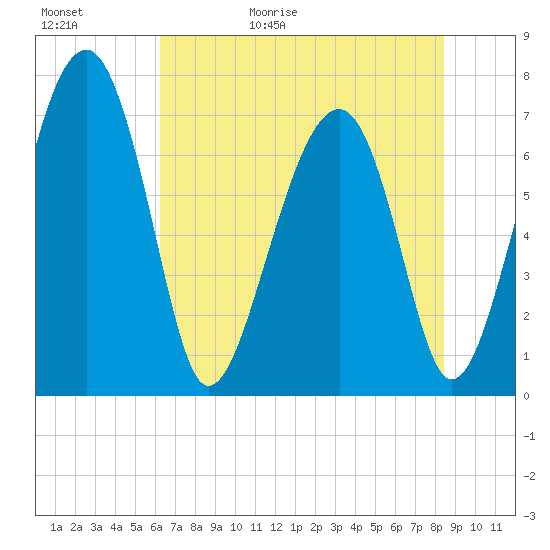 North Dawson Landing tide chart for Saturday, May 31, 2025