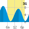North Dawson Landing tide chart for Saturday, May 31, 2025