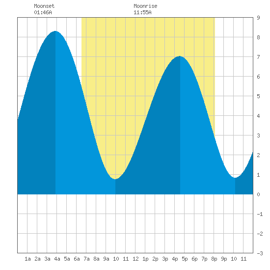 North Dawson Landing tide chart for Saturday, May 3, 2025