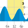 North Dawson Landing tide chart for Saturday, May 3, 2025