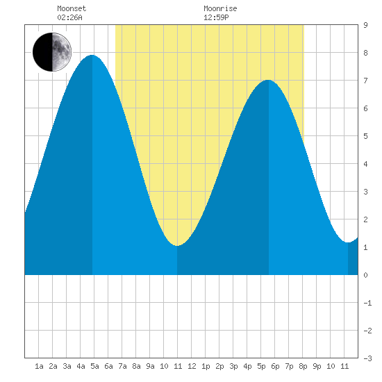 North Dawson Landing tide chart for Sunday, May 4, 2025