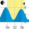 North Dawson Landing tide chart for Sunday, May 4, 2025