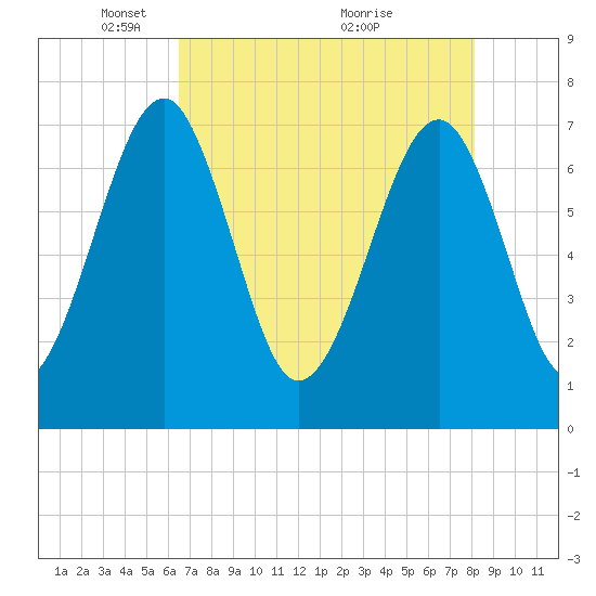 North Dawson Landing tide chart for Monday, May 5, 2025