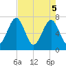 North Dawson Landing tide chart for Monday, May 5, 2025
