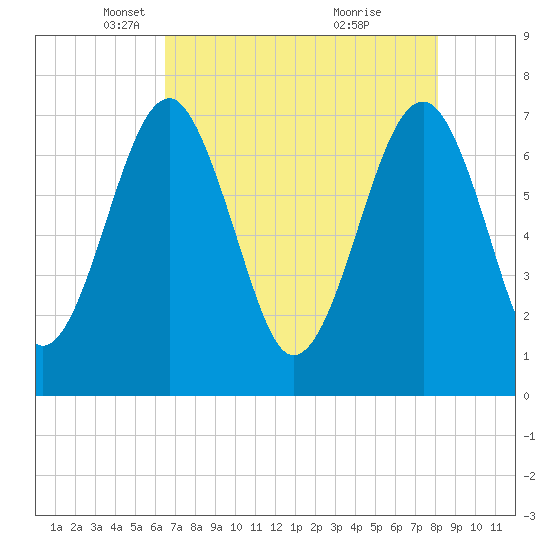 North Dawson Landing tide chart for Tuesday, May 6, 2025