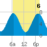 North Dawson Landing tide chart for Tuesday, May 6, 2025