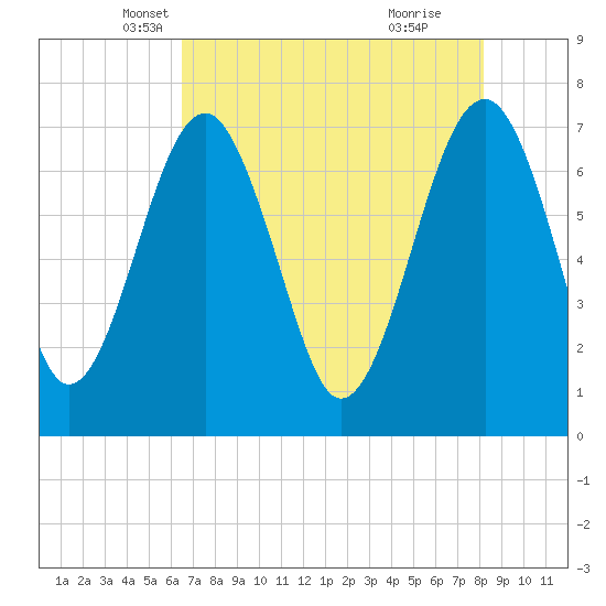 North Dawson Landing tide chart for Wednesday, May 7, 2025