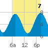 North Dawson Landing tide chart for Wednesday, May 7, 2025