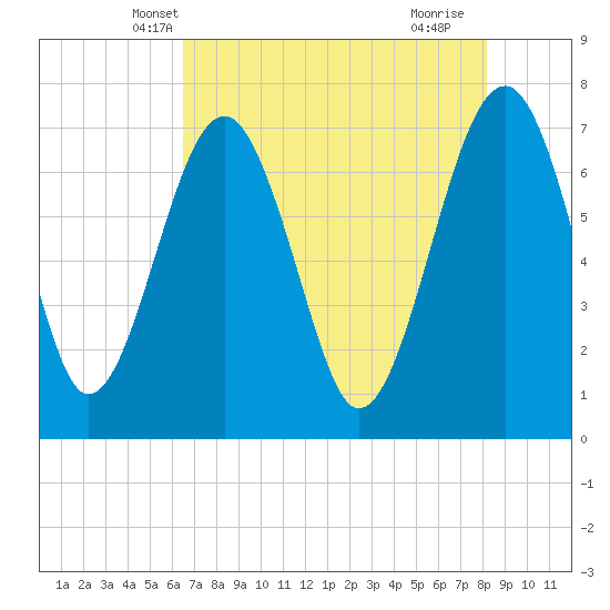 North Dawson Landing tide chart for Thursday, May 8, 2025