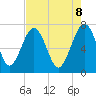 North Dawson Landing tide chart for Thursday, May 8, 2025
