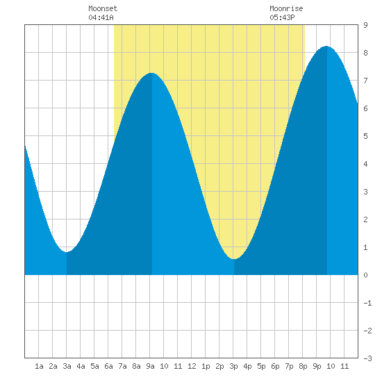 North Dawson Landing tide chart for Friday, May 9, 2025