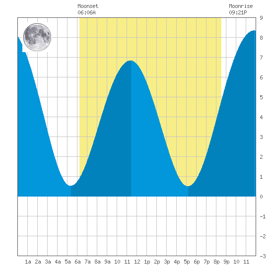 North Dawson Landing tide chart for Wednesday, June 11, 2025
