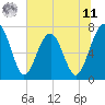 North Dawson Landing tide chart for Wednesday, June 11, 2025
